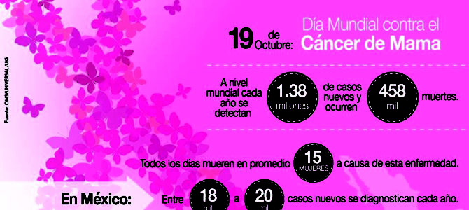 Día Mundial contra el Cáncer de Mama