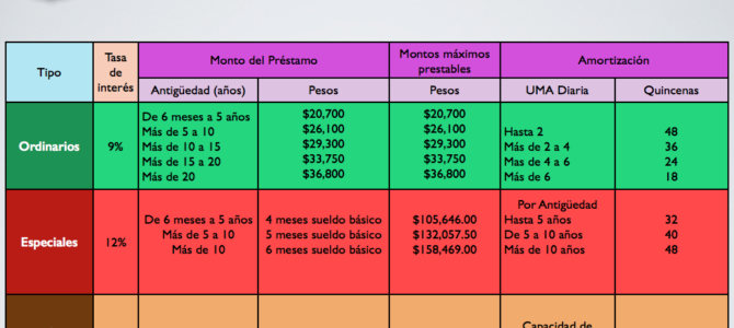 Tabulador Vigente 2020 para Préstamos Económicos ISSSTE